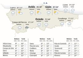 El tiempo que hará en Asturias este martes 9 de abril