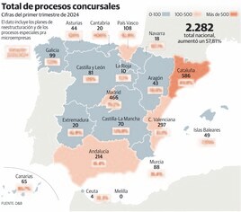 Los procesos concursales se disparan un 120% en Asturias