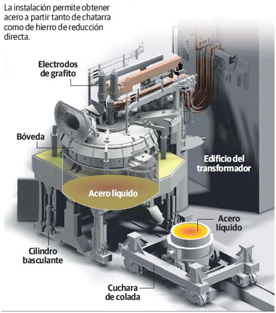 La obra del nuevo horno eléctrico de Arcelor dejará en las arcas de Gijón cinco millones de euros