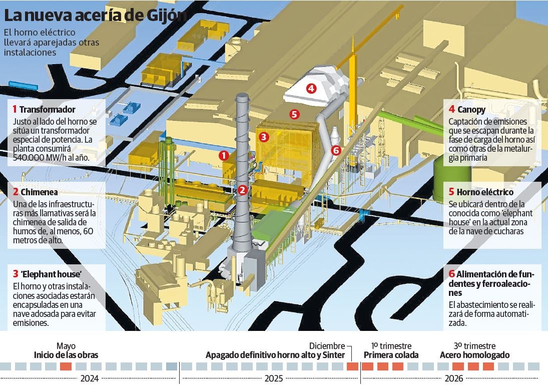 El retraso que lleva la nueva acería obligará a Arcelor a reducir la producción por falta de arrabio