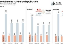 Los nacimientos rozan sus mínimos y Asturias pierde 27 personas cada día