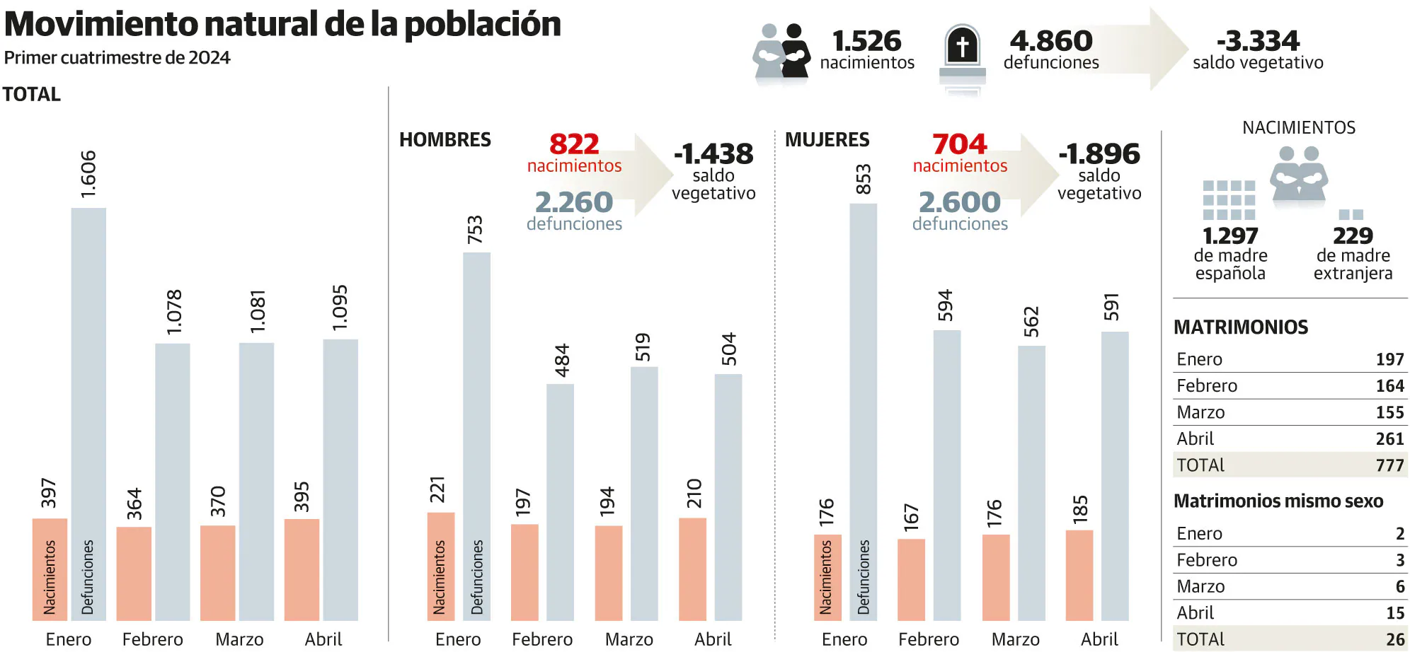 Los nacimientos rozan sus mínimos y Asturias pierde 27 personas cada día |  El Comercio: Diario de Asturias