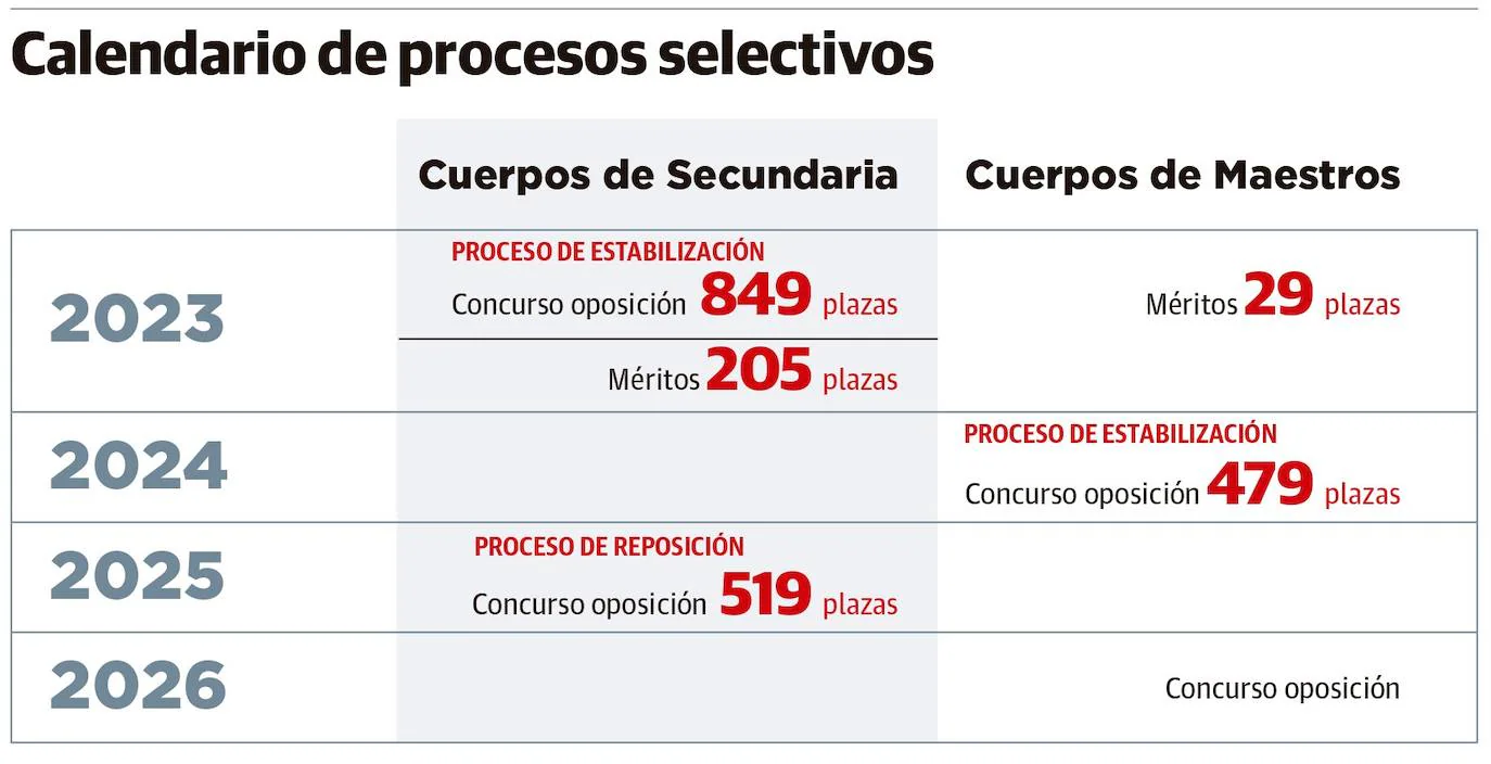 5.907 Aspirantes Se Juegan 479 Plazas De Maestros: Las Claves De La ...