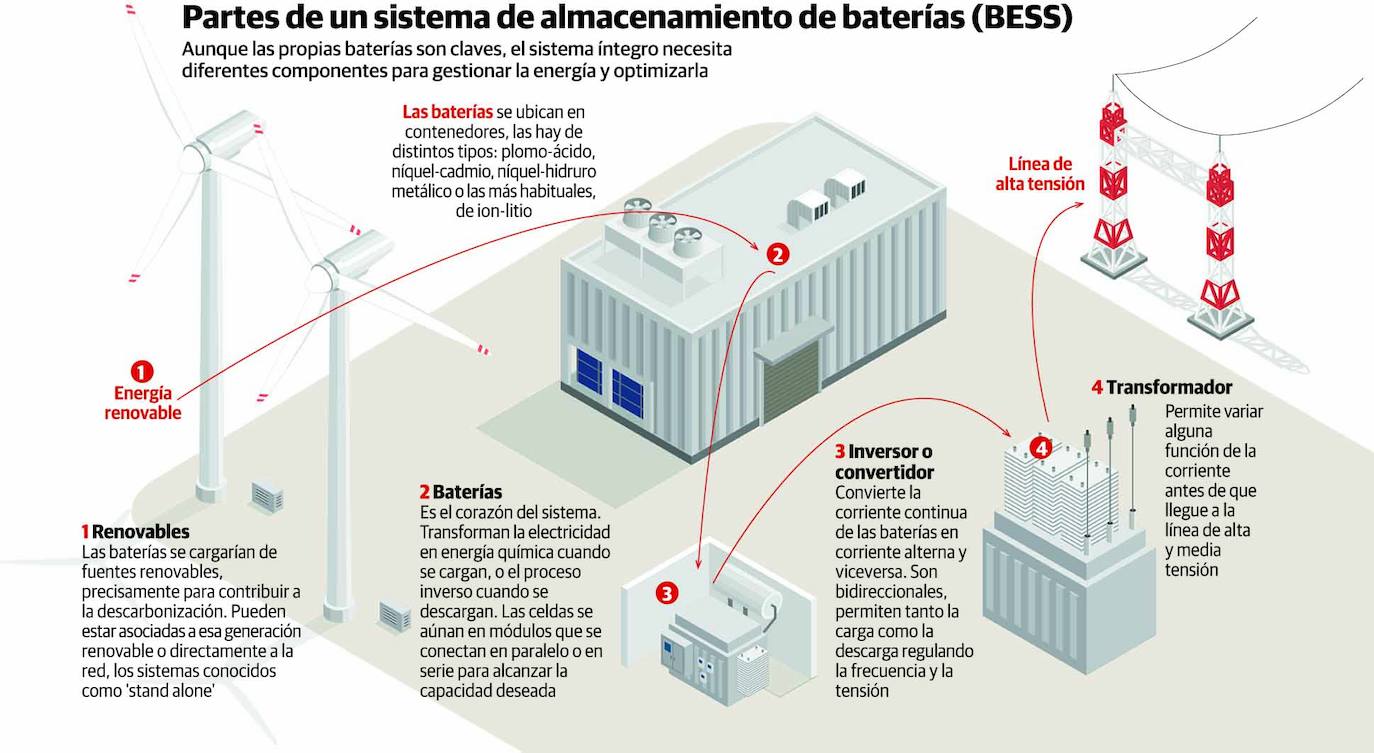 Qué son las baterías