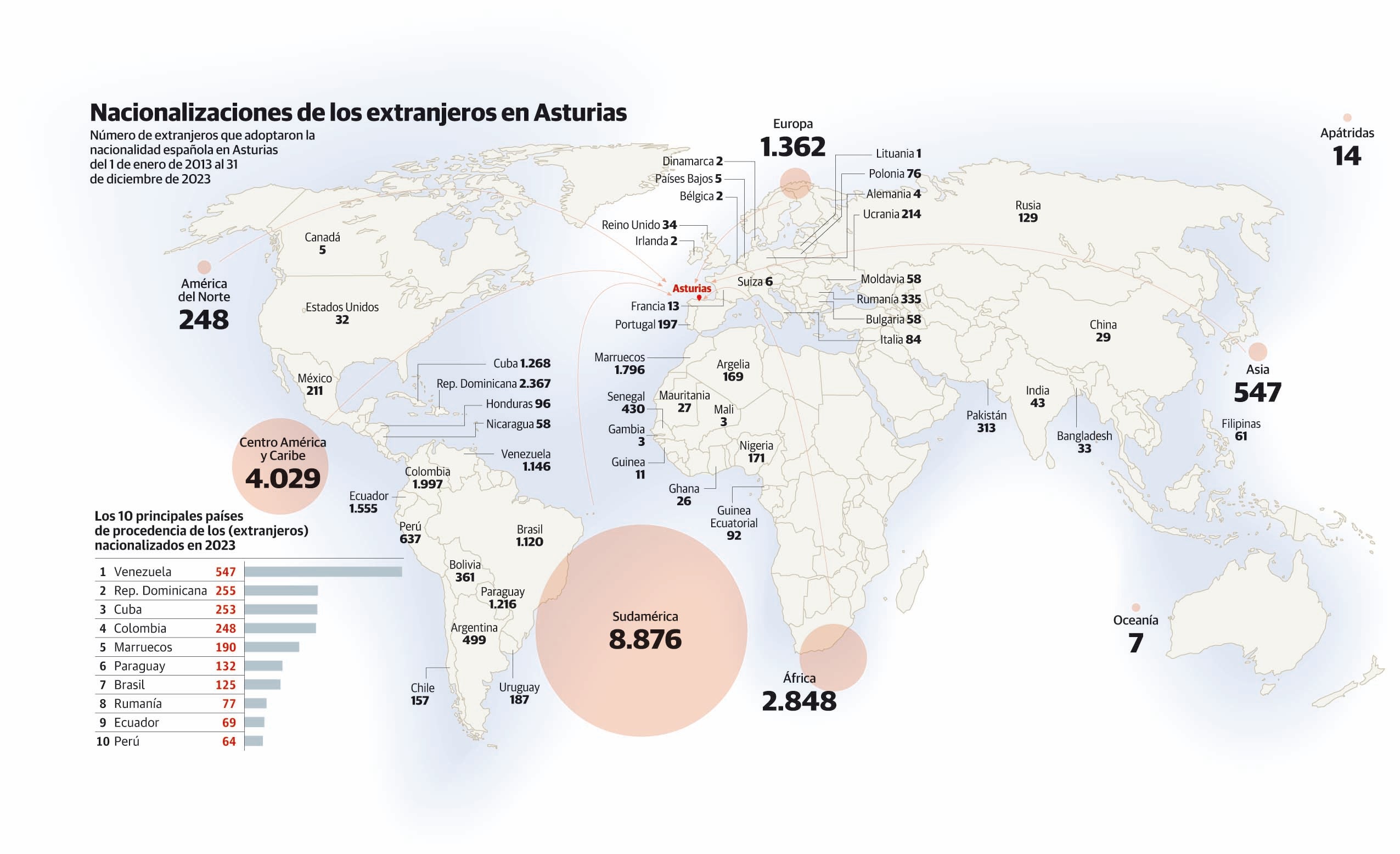 17.940 nacionalizados en Asturias en once años