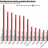 El sueldo de los altos directivos en el Principado es tres veces inferior al de los madrileños