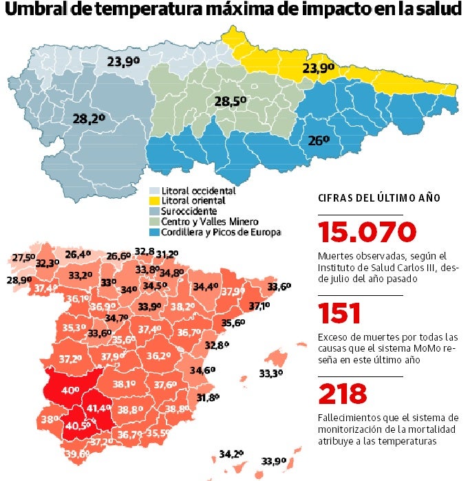El efecto de las temperaturas: 218 fallecidos en un año