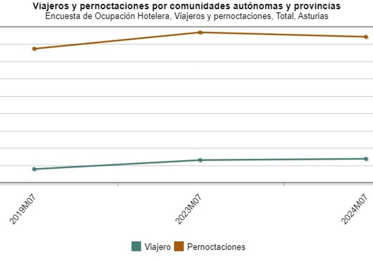 Hotelería asturiana: más clientes, menos estancias