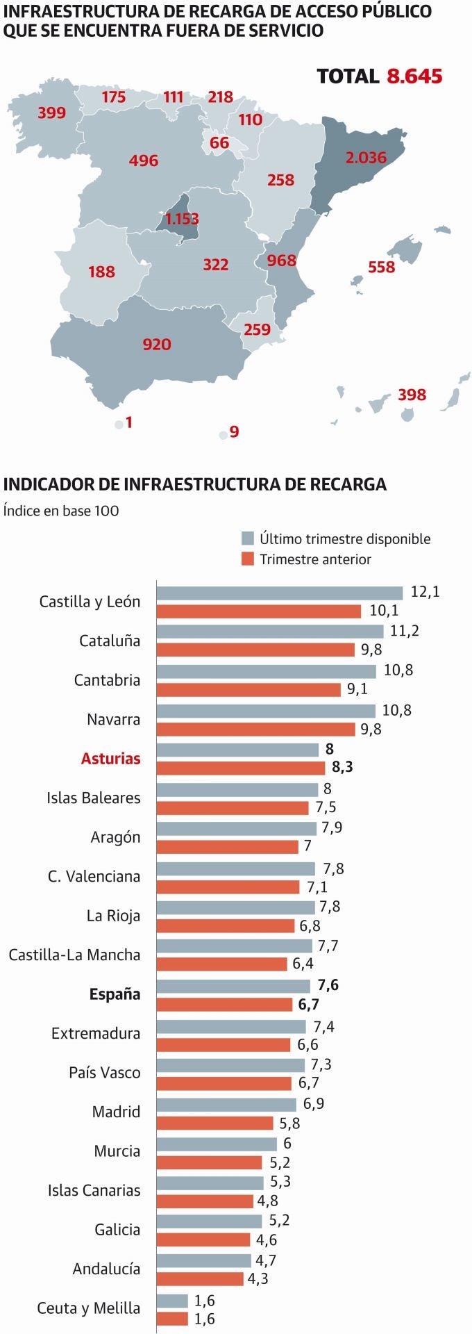 Una de cada cinco estaciones de recarga de coches eléctricos en Asturias está fuera de servicio