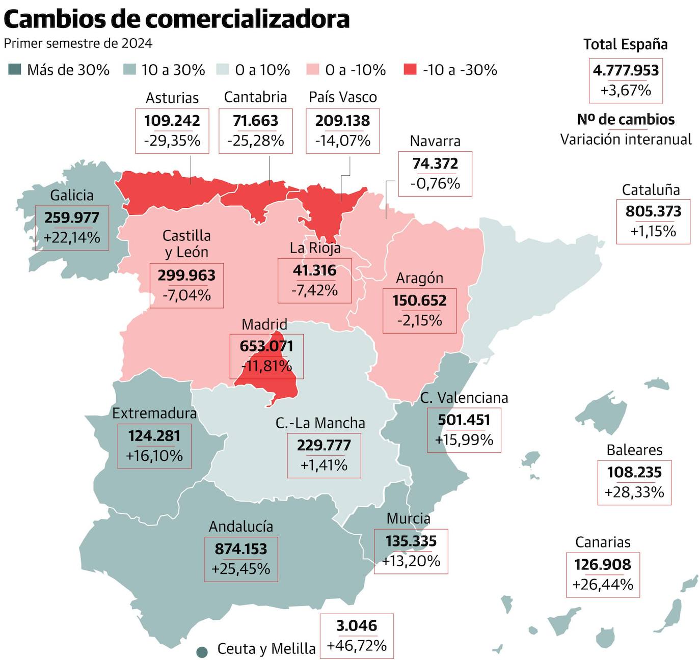 Más de 109.000 asturianos se cambiaron de compañía energética en la primera mitad del año