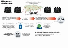 El Principado se queda con el 27,5% del dinero que los concejos pagan como castigo por el vertedero