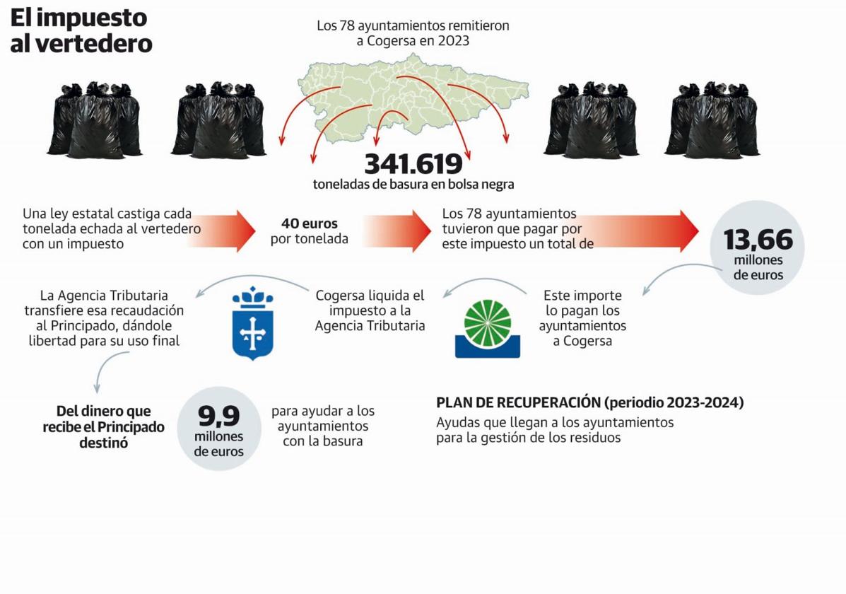 El Principado se queda con el 27,5% del dinero que los concejos pagan como castigo por el vertedero