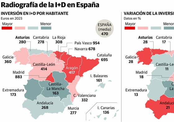 Asturias encabeza el incremento de la inversión en I+D: un 28% más en 2023