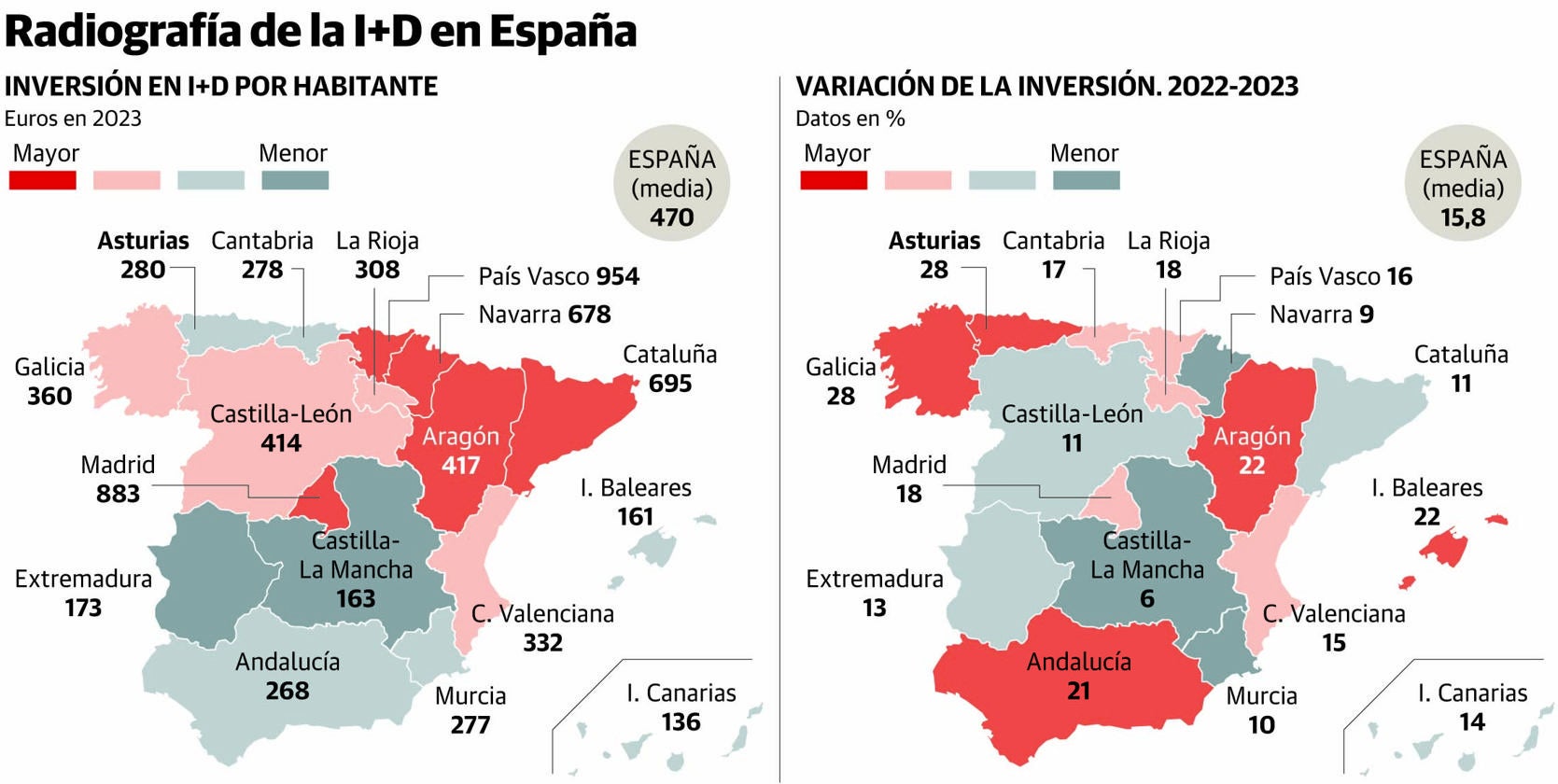 Asturias encabeza el incremento de la inversión en I+D: un 28% más en 2023