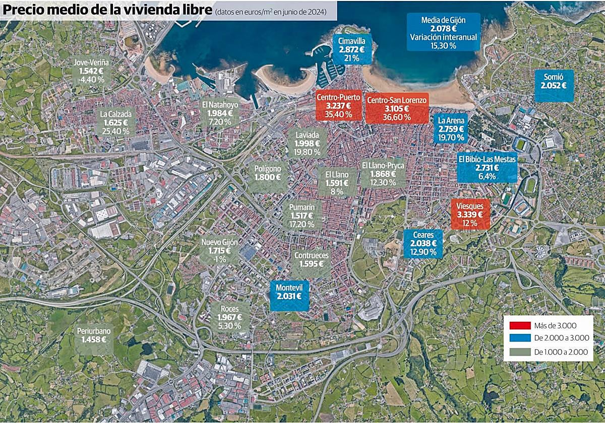 La vivienda se encarece un 15% en Gijón en un año por la mínima oferta y la demanda con poder adquisitivo