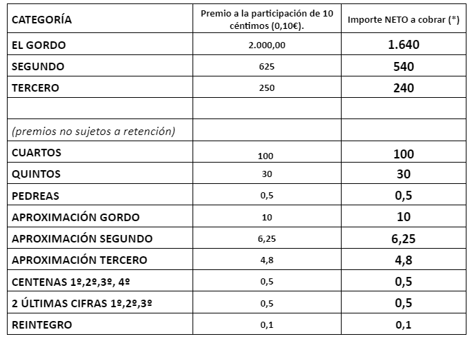 Importe de cada premio Lotería de Navidad 2024