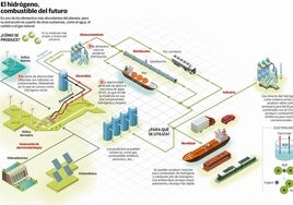 La falta de demanda y el tapón en las redes eléctricas amenazan el desarrollo del hidrógeno