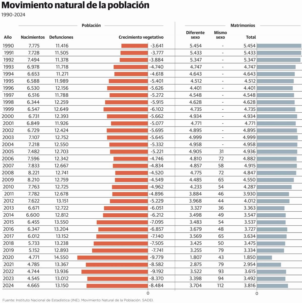 Asturias registró en 2024 un ligero repunte de nacimientos y de muertes