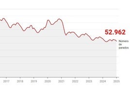 El tirón temporal de la Semana Santa y el puente rebajan el paro en Asturias en 1.645 personas
