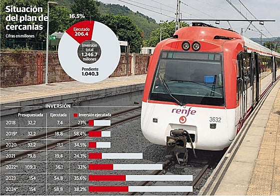 La red de trenes de Cercanías de Asturias no estará modernizada hasta dentro de 18 años al ritmo que van las obras