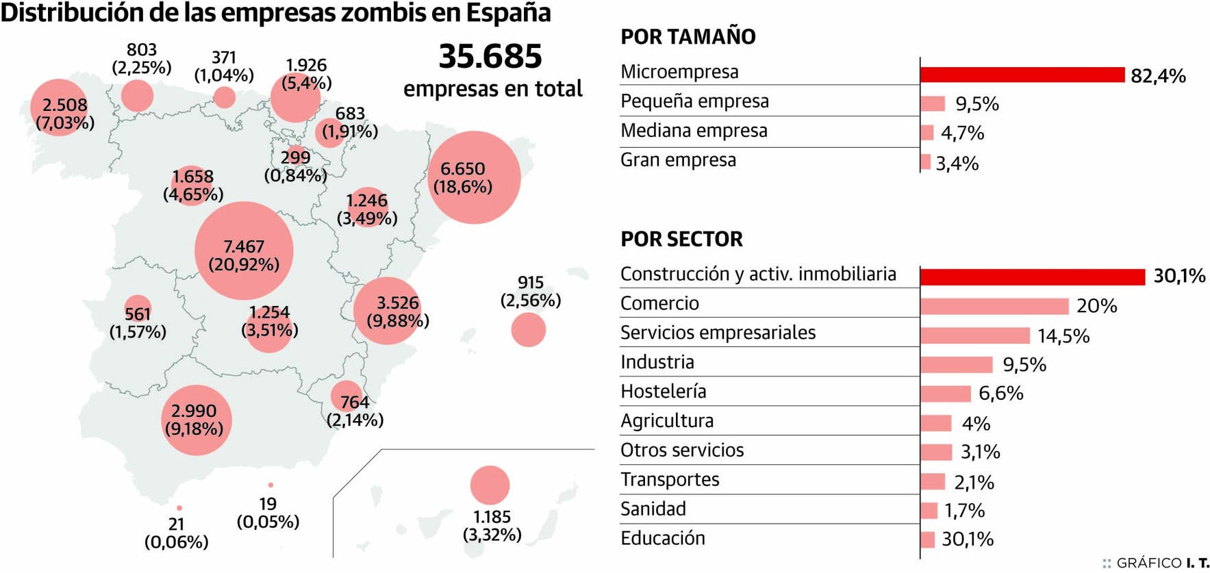 Más de 800 empresas zombis sobreviven en Asturias a base de refinanciaciones