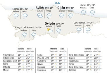 El tiempo en Asturias para este viernes, 29 de agosto