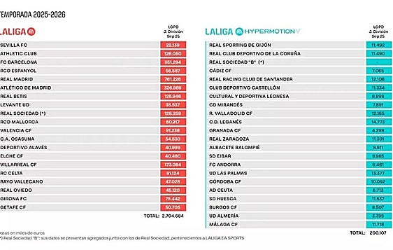 El Sporting de Gijón, séptimo límite salarial más alto de Segunda, con 11,5 millones de euros
