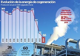 La industria asturiana tiene bloqueados más de 25 millones de inversiones en cogeneración