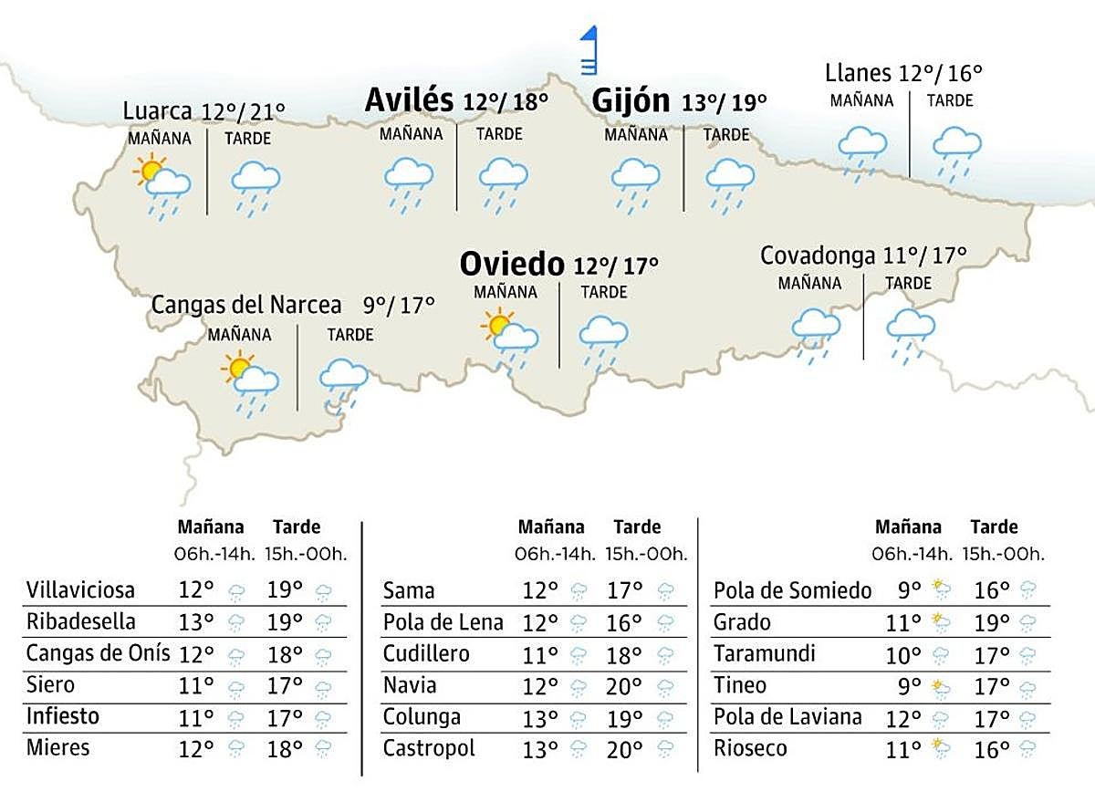 El tiempo en Asturias para este martes, 9 de diciembre: aviso por fuertes vientos por rachas de hasta 110 kilómetros por hora