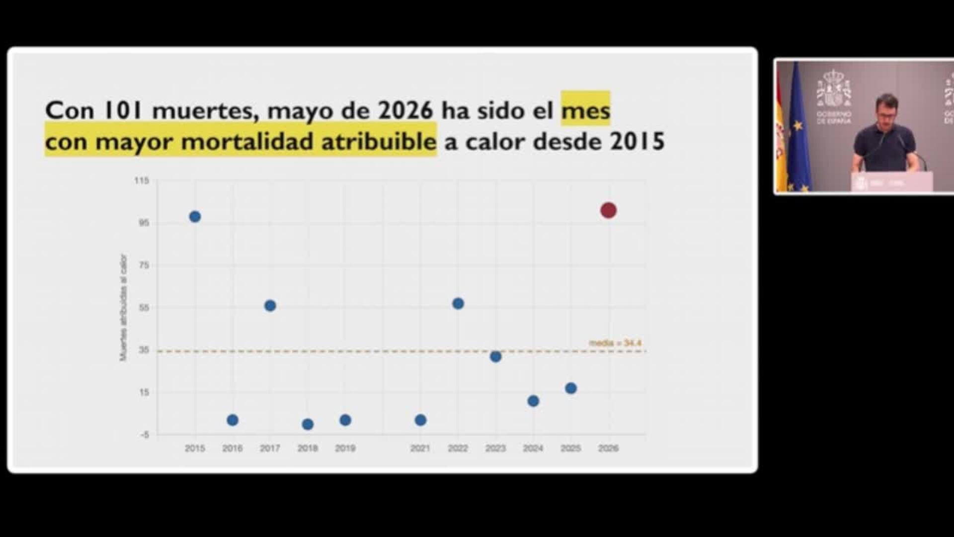 España registra 101 muertes asociadas al calor en mayo y Sanidad activa el Plan Calor