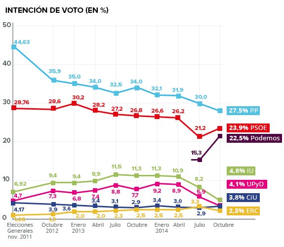 Gráfico de intención de voto.