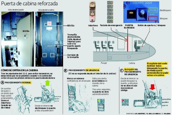 El copiloto usó el botón antisecuestros para impedir todo acceso a la cabina