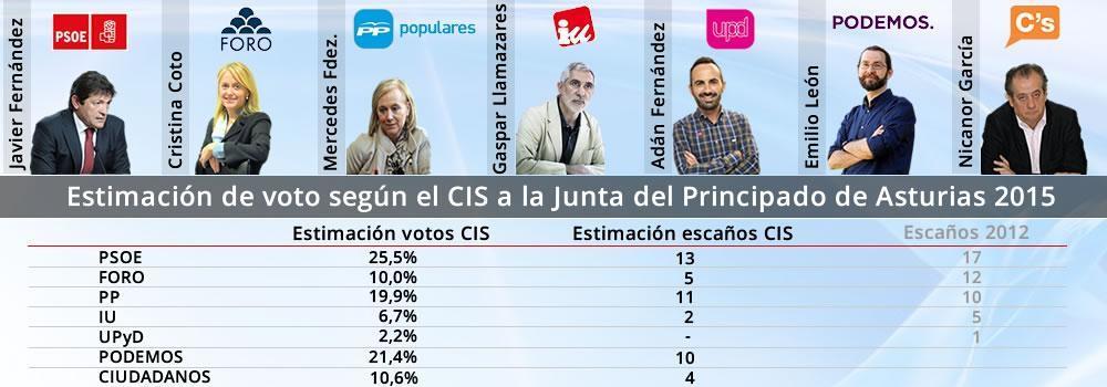 El PSOE ganaría en Asturias, seguido por PP y Podemos