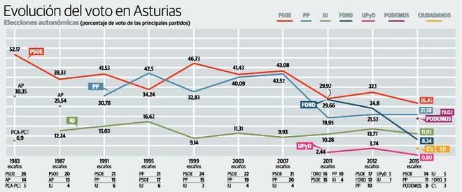 El bipartidismo resiste pese a obtener su peor resultado y Foro sobrevive con el voto local