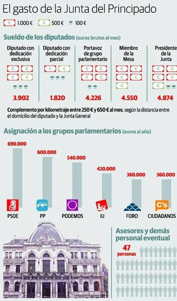 La Junta mantiene un sueldo de 3.900 euros por diputado con dedicación exclusiva, pese a la oposición de Podemos