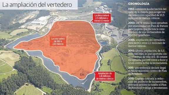 Cogersa ampliará el vertedero para usarlo hasta 2020 tras el fracaso de la incineradora