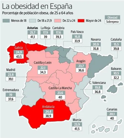 Los asturianos, los más obesos