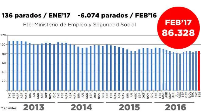 Asturias sufre un ligero repunte del paro por el desempleo entre los menores de 25 años