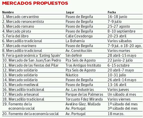 La comisión de valoración solo aprueba una de las veinte solicitudes para mercadillos