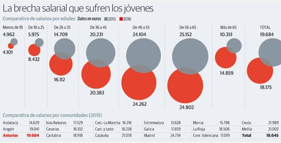 Los trabajadores jóvenes cobran en Asturias la mitad que las generaciones de más de 35 años