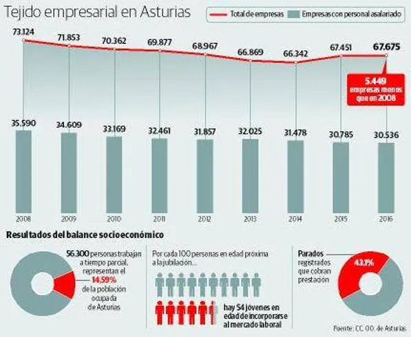Asturias pierde 5.449 empresas en nueve años