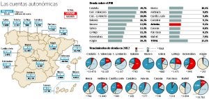 Las autonomías, en situación límite