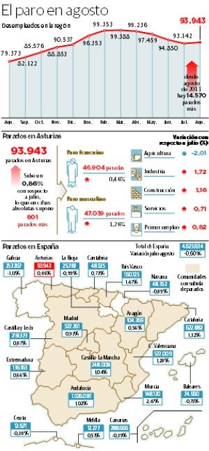 Agosto pone fin a los descensos del paro en el Principado