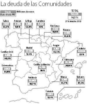 Asturias, tercera comunidad menos endeudada del país con 2.256 millones