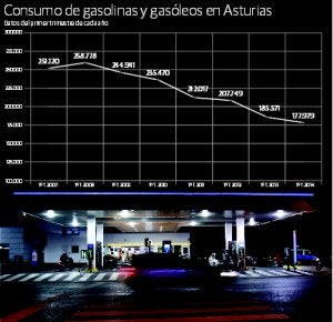 Empresarios y sindicatos piden al Principado que prohíba las gasolineras 'low cost'