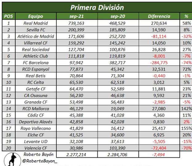 El Alavés tiene el quinto límite salarial más bajo de Primera División