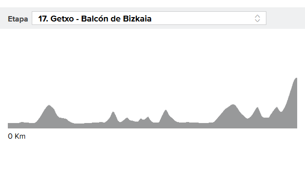 Perfil de la etapa 17 de la Vuelta ciclista a España 2018.