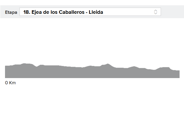 Perfil de la etapa 18 de la Vuelta ciclista a España 2018.