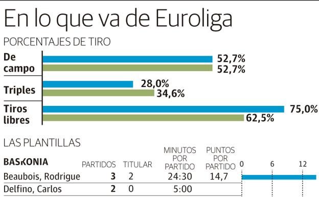 Gráfico. Evolución de Baskonia y Panathinaikos en la presente Euroliga. 