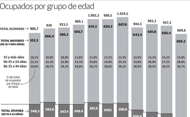 Gráfico. Ocupados por grupo de edad.